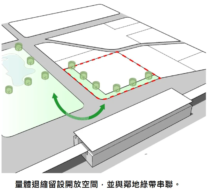量體退縮留設開放空間，並與鄰地綠帶串聯。