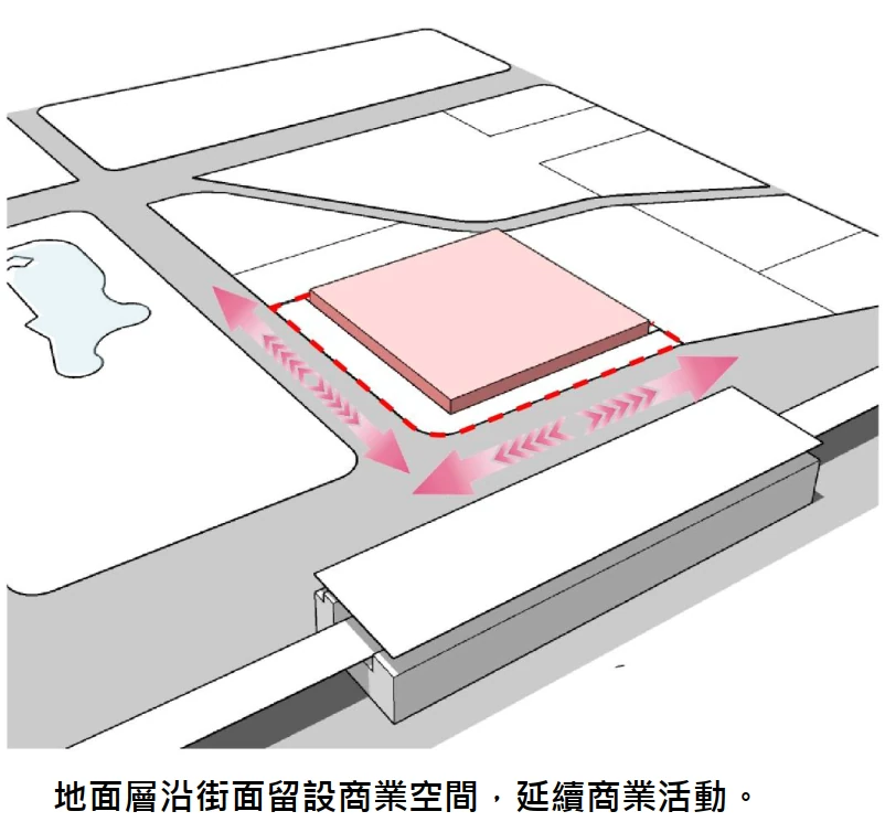 地面層沿街面留設商業空間，延續商業活動。