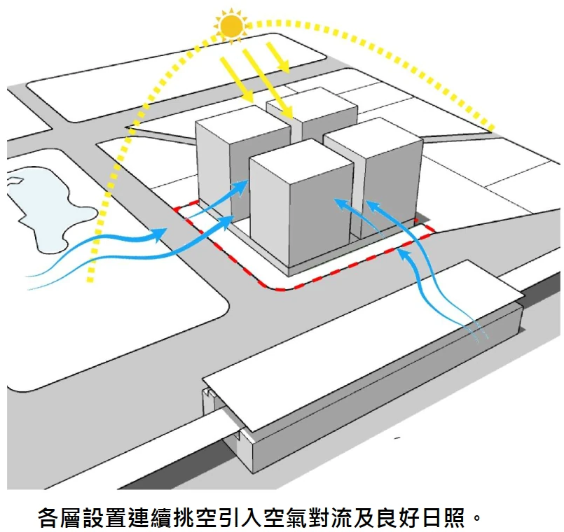 各層設置連續挑空引入空氣對流及良好日照。