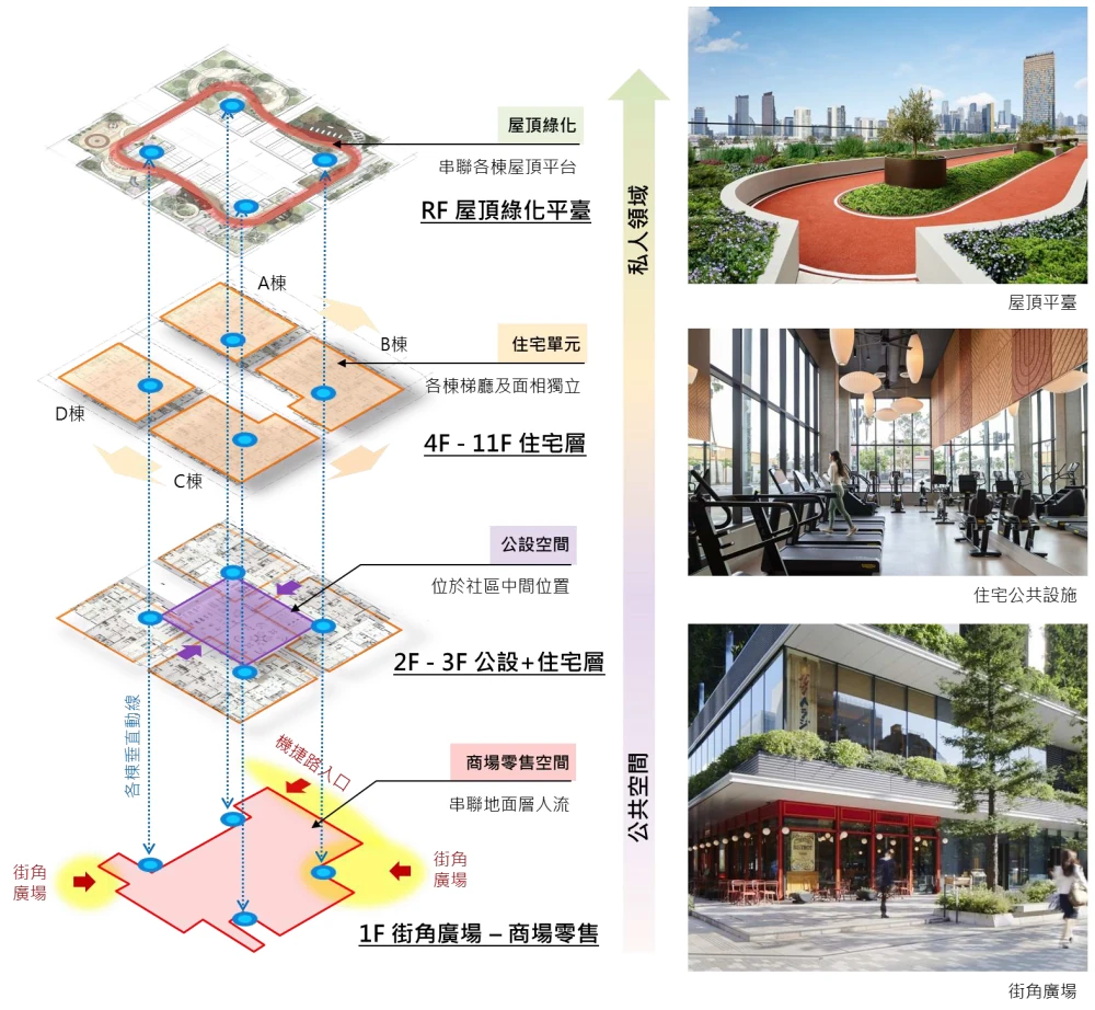 樓層配置示意：RF 屋頂綠化平臺、4F-11F 住宅層、2F-3F 公設+住宅層、1F 街角廣場－商場零售；由下而上自公共空間至私人領域