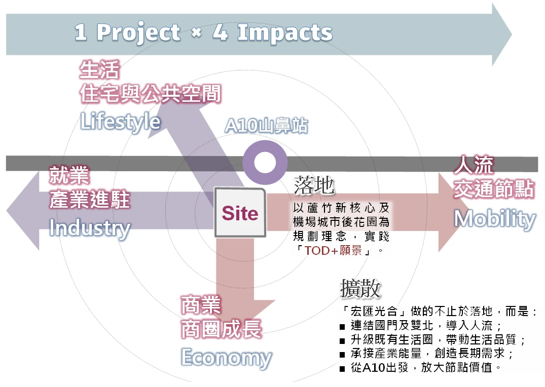 1 Project × 4 Impacts：生活（住宅與公共空間）、就業（產業進駐）、人流（交通節點）、商業（商圈成長）