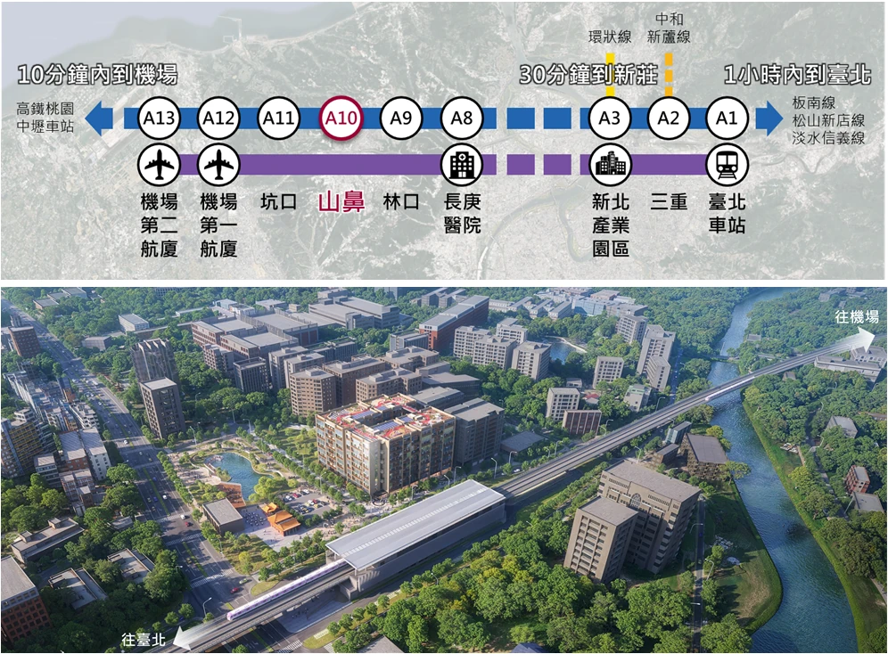 機場捷運路線圖與 A10 山鼻站基地鳥瞰：10分鐘內到機場、30分鐘到新莊、1小時內到臺北