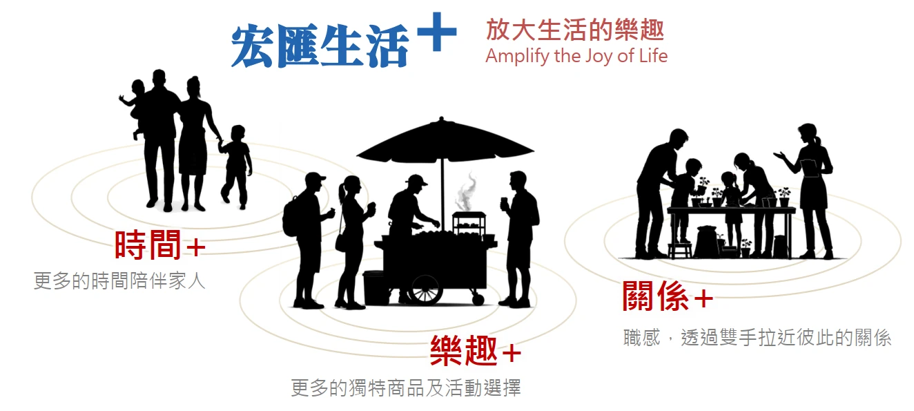 宏匯生活+：時間+、樂趣+、關係+